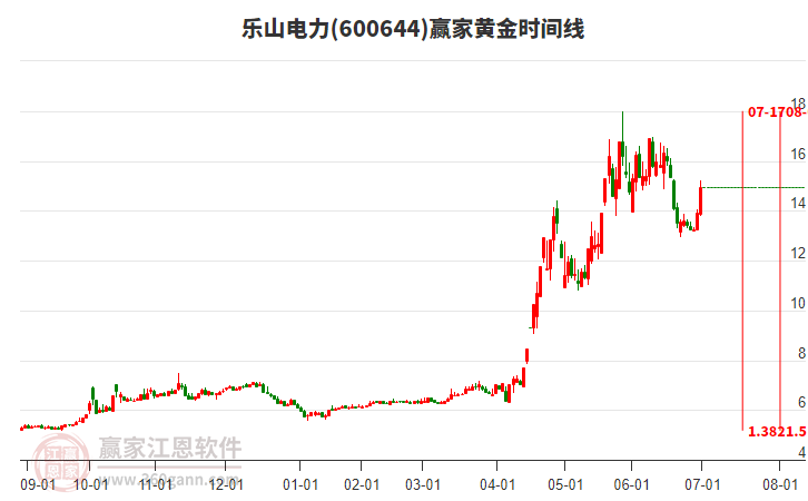 600644樂山電力黃金時(shí)間周期線工具 600644樂山電力黃金時(shí)間周期線工具