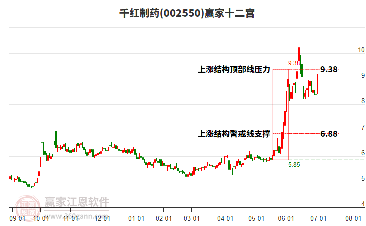 002550千紅制藥贏家十二宮工具 002550千紅制藥贏家十二宮工具