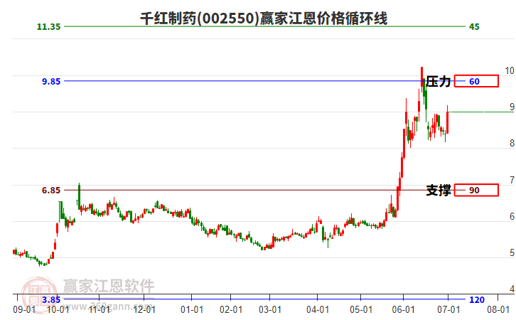 002550千紅制藥江恩價(jià)格循環(huán)線工具 002550千紅制藥江恩價(jià)格循環(huán)線工具