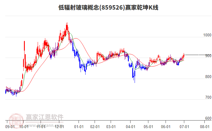 859526低輻射玻璃贏家乾坤K線工具 859526低輻射玻璃贏家乾坤K線工具