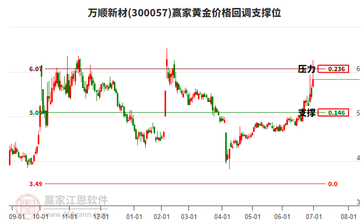 300057萬(wàn)順新材黃金價(jià)格回調(diào)支撐位工具 300057萬(wàn)順新材黃金價(jià)格回調(diào)支撐位工具