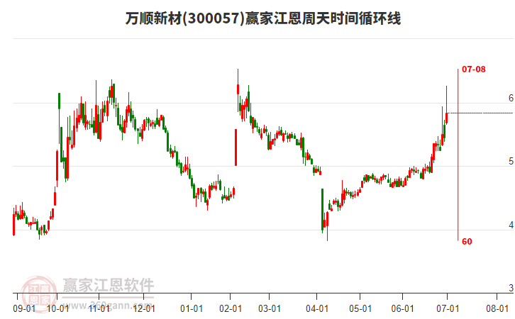 300057萬(wàn)順新材江恩周天時(shí)間循環(huán)線工具 300057萬(wàn)順新材江恩周天時(shí)間循環(huán)線工具