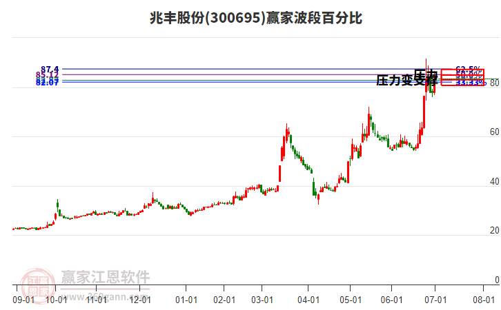 300695兆豐股份波段百分比工具