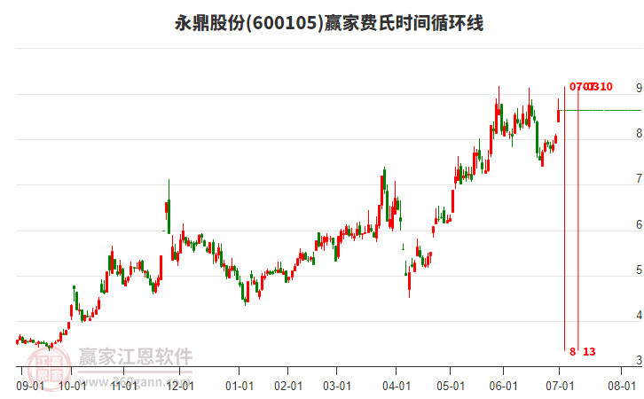 600105永鼎股份費(fèi)氏時間循環(huán)線工具