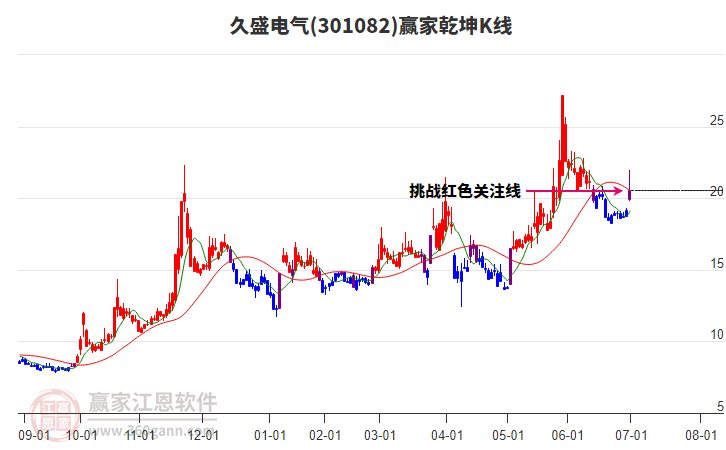 301082久盛電氣贏家乾坤K線工具 301082久盛電氣贏家乾坤K線工具