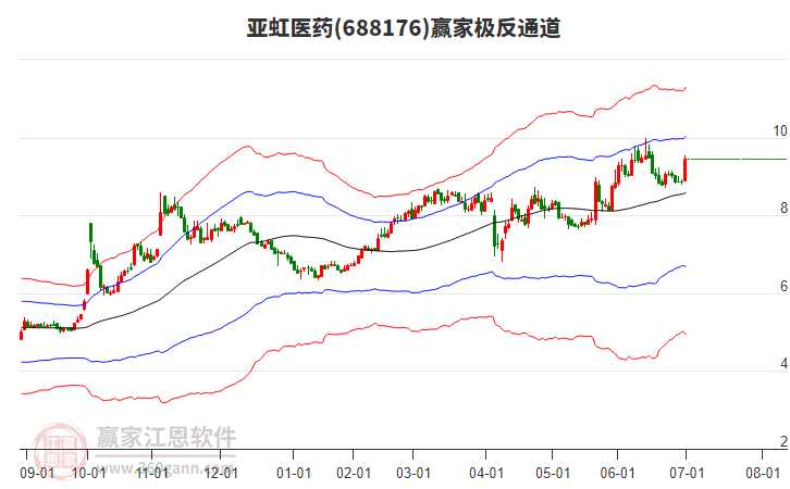 688176亞虹醫(yī)藥贏家極反通道工具