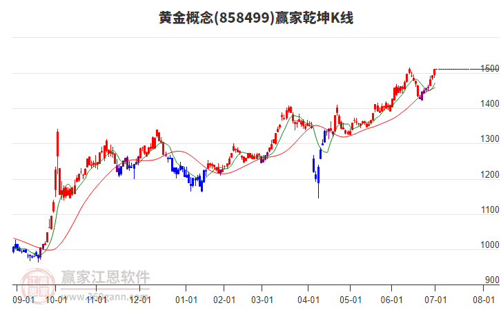 858499黃金贏家乾坤K線工具