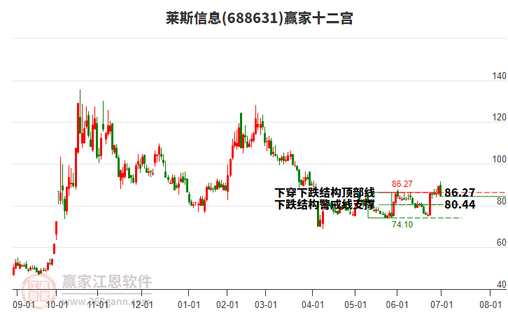 688631萊斯信息贏家十二宮工具