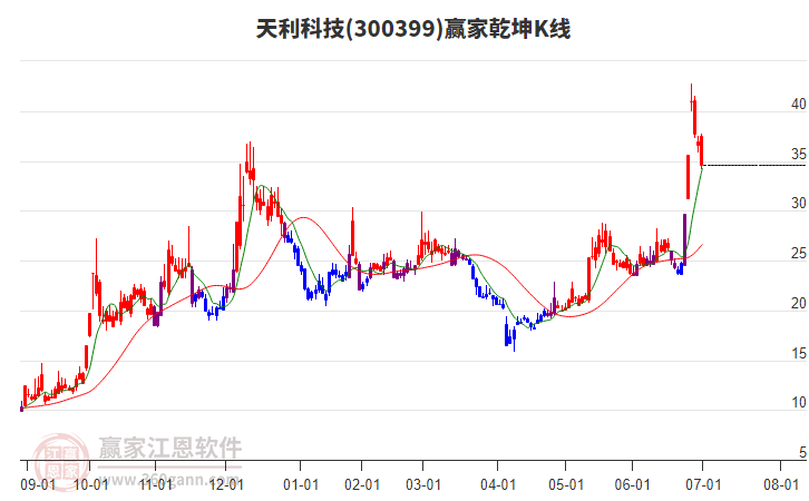 300399天利科技贏家乾坤K線工具 300399天利科技贏家乾坤K線工具