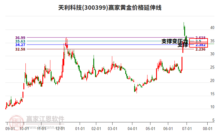 300399天利科技黃金價格延伸線工具 300399天利科技黃金價格延伸線工具