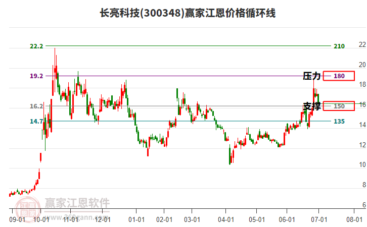 300348長亮科技江恩價格循環(huán)線工具 300348長亮科技江恩價格循環(huán)線工具