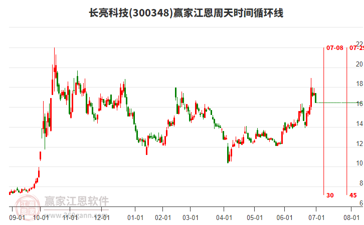 300348長亮科技江恩周天時間循環(huán)線工具 300348長亮科技江恩周天時間循環(huán)線工具