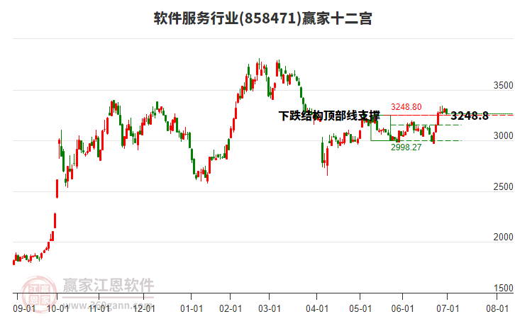 858471軟件服務(wù)贏家十二宮工具