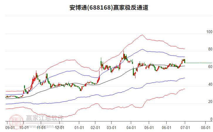 688168安博通贏家極反通道工具