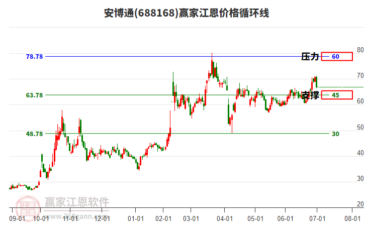 688168安博通江恩價格循環(huán)線工具