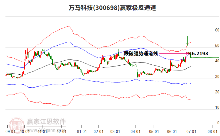 300698萬(wàn)馬科技贏家極反通道工具 300698萬(wàn)馬科技贏家極反通道工具