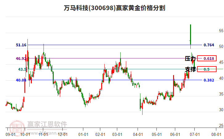 300698萬(wàn)馬科技黃金價(jià)格分割工具 300698萬(wàn)馬科技黃金價(jià)格分割工具