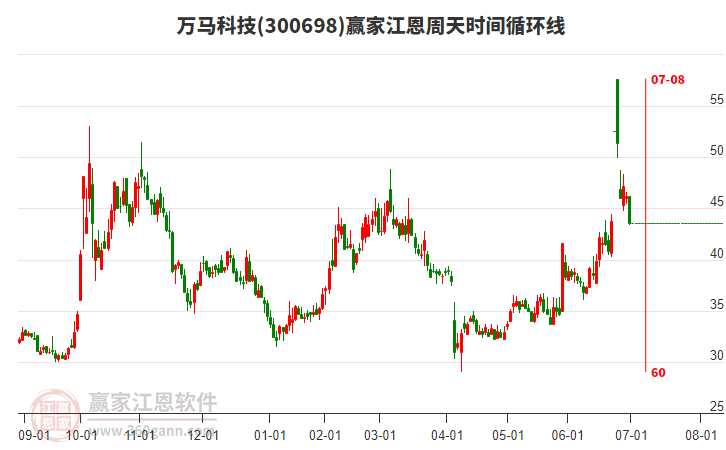 300698萬(wàn)馬科技江恩周天時(shí)間循環(huán)線工具 300698萬(wàn)馬科技江恩周天時(shí)間循環(huán)線工具