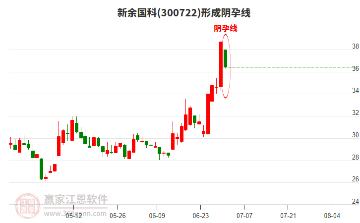 新余國(guó)科300722形成陰孕線形態(tài)