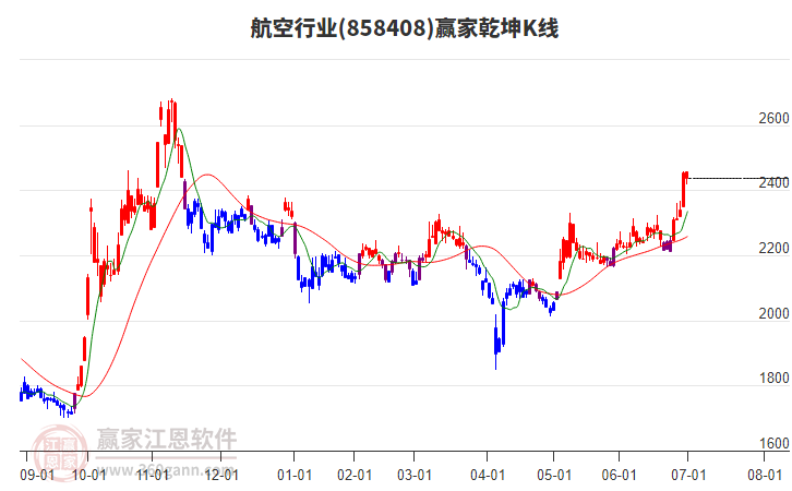 858408航空贏家乾坤K線工具