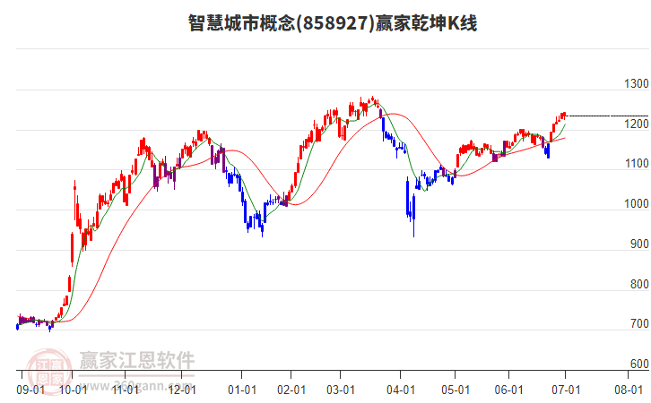 858927智慧城市贏家乾坤K線工具