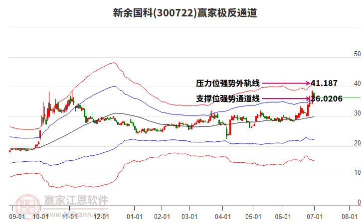300722新余國(guó)科贏家極反通道工具