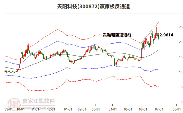 300872天陽科技贏家極反通道工具 300872天陽科技贏家極反通道工具