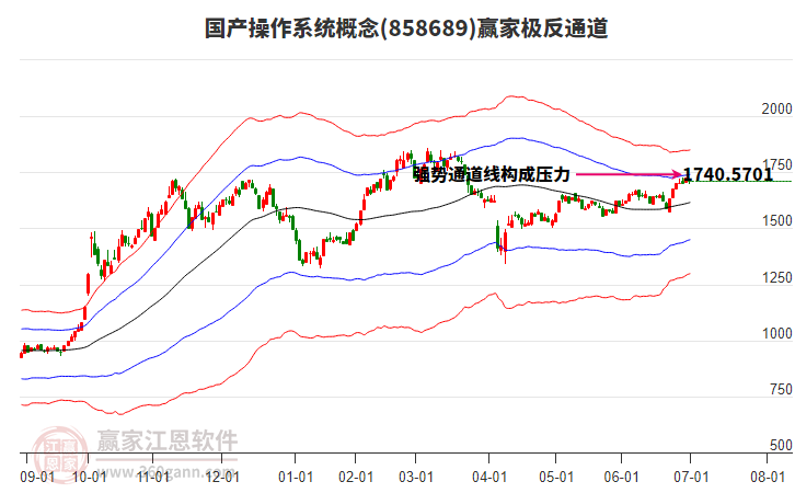 858689國產(chǎn)操作系統(tǒng)贏家極反通道工具