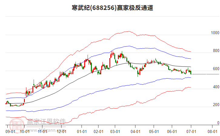 688256寒武紀(jì)贏家極反通道工具