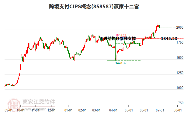 858587跨境支付CIPS贏家十二宮工具