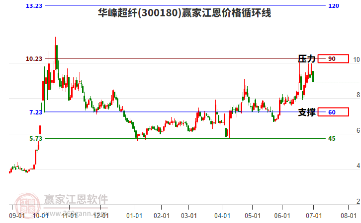 300180華峰超纖江恩價格循環(huán)線工具