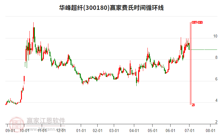 300180華峰超纖費氏時間循環(huán)線工具