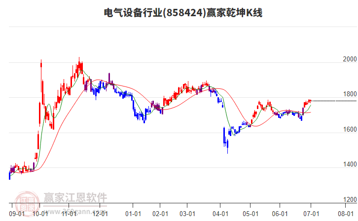 858424電氣設(shè)備贏家乾坤K線工具