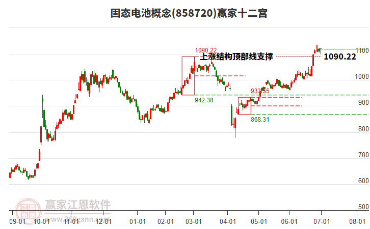 858720固態(tài)電池贏家十二宮工具