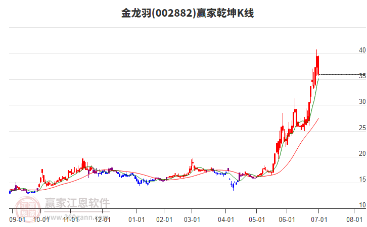 002882金龍羽贏家乾坤K線工具