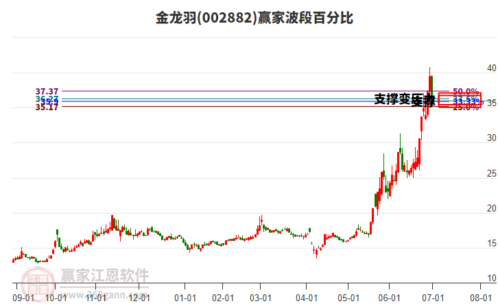 002882金龍羽波段百分比工具