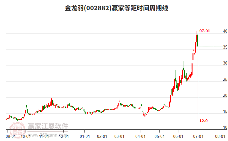 002882金龍羽等距時(shí)間周期線工具