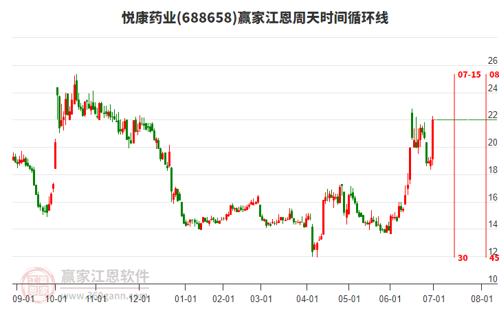 688658悅康藥業(yè)江恩周天時間循環(huán)線工具