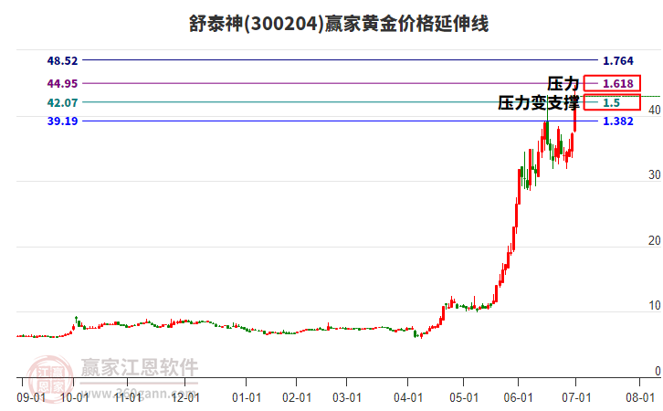 300204舒泰神黃金價格延伸線工具 300204舒泰神黃金價格延伸線工具