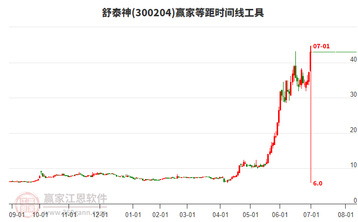 300204舒泰神等距時間周期線工具 300204舒泰神等距時間周期線工具
