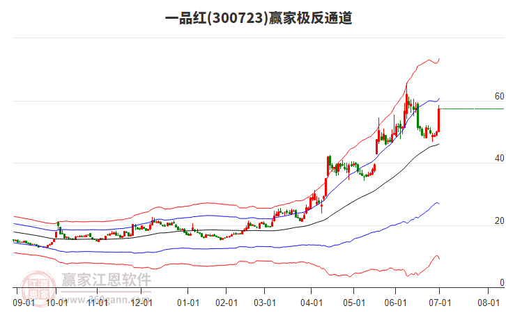 300723一品紅贏(yíng)家極反通道工具
