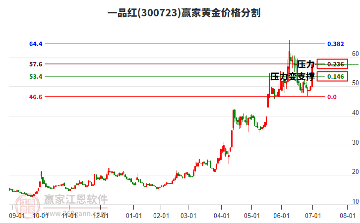 300723一品紅黃金價(jià)格分割工具