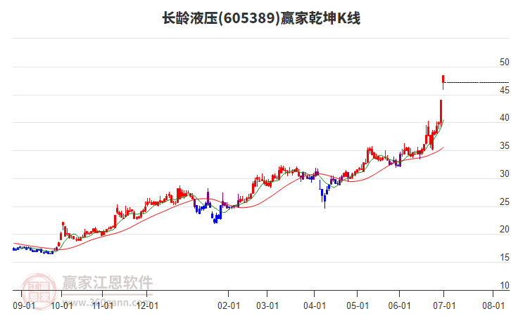 605389長(zhǎng)齡液壓贏家乾坤K線工具