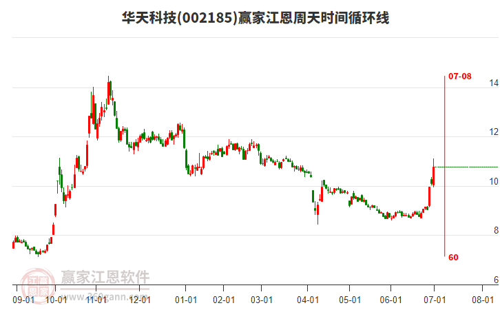 002185華天科技江恩周天時(shí)間循環(huán)線工具 002185華天科技江恩周天時(shí)間循環(huán)線工具