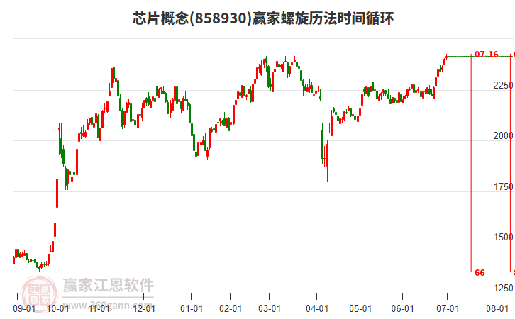 芯片