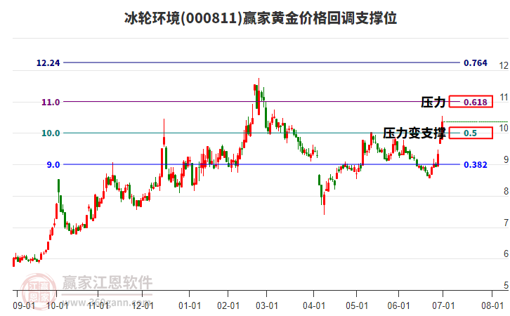 000811冰輪環(huán)境黃金價格回調(diào)支撐位工具 000811冰輪環(huán)境黃金價格回調(diào)支撐位工具