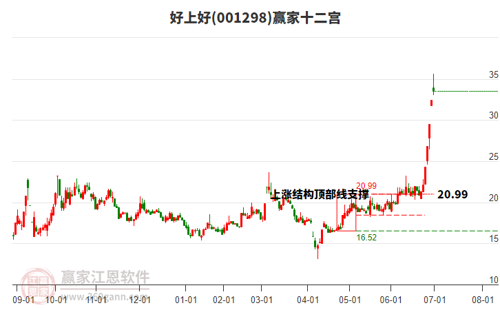 001298好上好贏家十二宮工具 001298好上好贏家十二宮工具