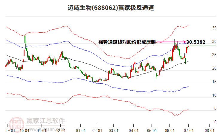 688062邁威生物贏家極反通道工具