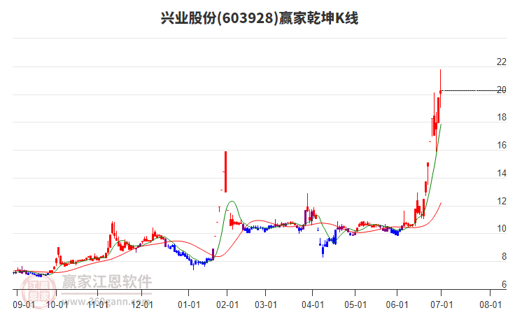 603928興業(yè)股份贏家乾坤K線工具 603928興業(yè)股份贏家乾坤K線工具