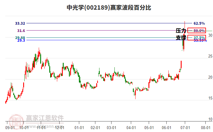 002189中光學(xué)波段百分比工具
